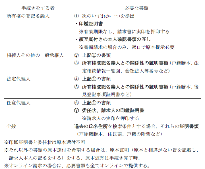 所有不動産記録証明書請求の必要書類